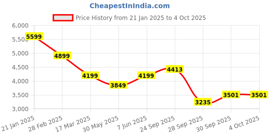 myntra.com navyasa by liva Printed Three Quarter Sleeve Top & Trouser Co-Ords navyasa by liva Price History Graph from 21 Jan 2025 to 4 Oct 2025