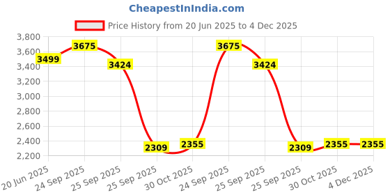 myntra.com navyasa by liva Printed Top & Trousers Co-Ords navyasa by liva Price History Graph from 20 Jun 2025 to 4 Dec 2025