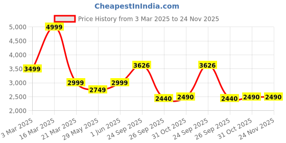 myntra.com navyasa by liva Printed V-Neck Basic Jumpsuit navyasa by liva Price History Graph from 3 Mar 2025 to 24 Nov 2025