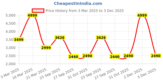 myntra.com navyasa by liva Printed V-Neck Jumpsuit navyasa by liva Price History Graph from 3 Mar 2025 to 3 Dec 2025