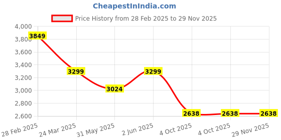 myntra.com navyasa by liva Printed V-Neck Top With Trouser Co-Ords navyasa by liva Price History Graph from 28 Feb 2025 to 28 Nov 2025