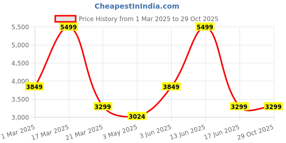 myntra.com navyasa by liva Tie and Dye Kimono Sleeve Liva Kaftan Longline Top navyasa by liva Price History Graph from 1 Mar 2025 to 29 Oct 2025