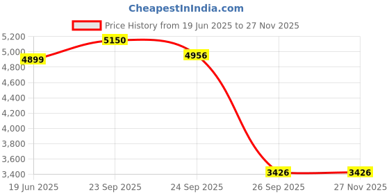 myntra.com navyasa by liva V-Neck Basic Jumpsuit with Shrug navyasa by liva Price History Graph from 19 Jun 2025 to 25 Nov 2025