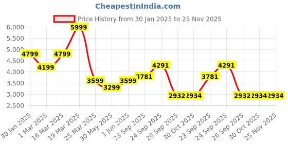 myntra.com navyasa by liva V-Neck Basic Jumpsuit with Shrug navyasa by liva Price History Graph from 30 Jan 2025 to 24 Nov 2025