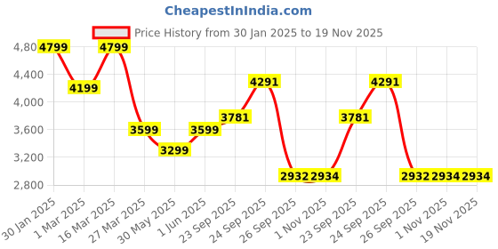 myntra.com navyasa by liva V-Neck Basic Jumpsuit with Shrug navyasa by liva Price History Graph from 30 Jan 2025 to 19 Nov 2025
