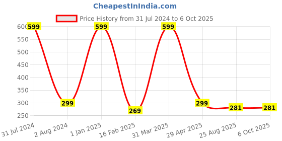 myntra.com NAVYSPORT Men Pack Of 3 Assorted Calf-Length Socks navysport Price History Graph from 31 Jul 2024 to 6 Oct 2025