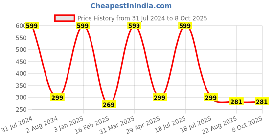 myntra.com NAVYSPORT Men Pack Of 3 Assorted Calf-Length Socks navysport Price History Graph from 31 Jul 2024 to 8 Oct 2025