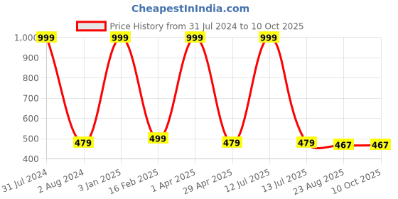 myntra.com NAVYSPORT Men Pack Of 3 Assorted Durable Above Ankle-Length Socks navysport Price History Graph from 31 Jul 2024 to 9 Oct 2025