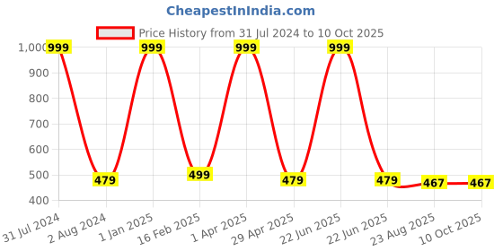 myntra.com NAVYSPORT Men Pack Of 3 Assorted Durable Above Ankle-Length Socks navysport Price History Graph from 31 Jul 2024 to 10 Oct 2025