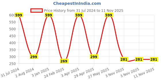 myntra.com NAVYSPORT Men Pack Of 3 Black & Grey Colourblocked Calf-Length Socks navysport Price History Graph from 31 Jul 2024 to 11 Nov 2025