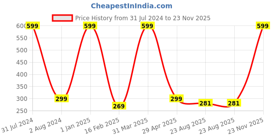 myntra.com NAVYSPORT Men Pack of 3 Black Solid Calf-Length Cushioned Socks navysport Price History Graph from 31 Jul 2024 to 23 Nov 2025