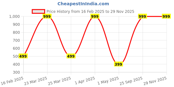 myntra.com NAVYSPORT Men Pack Of 3 Calf-Length Socks navysport Price History Graph from 16 Feb 2025 to 28 Nov 2025