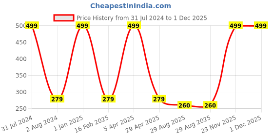 myntra.com NAVYSPORT Men Pack Of 3 Navy Blue & Grey Colourblocked Ankle-Length Socks navysport Price History Graph from 31 Jul 2024 to 30 Nov 2025