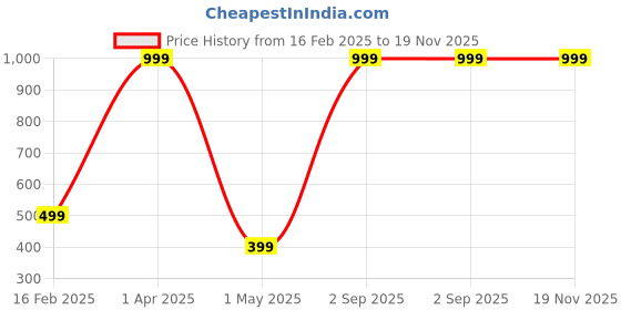 myntra.com NAVYSPORT Men Pack Of 3 Patterned Cotton Calf-Length Socks navysport Price History Graph from 16 Feb 2025 to 18 Nov 2025