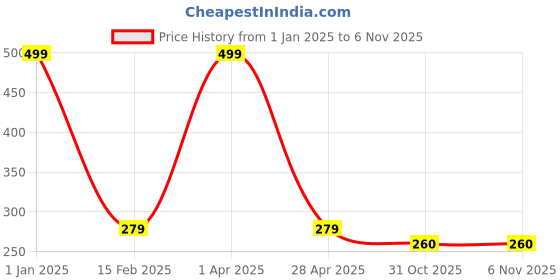 myntra.com NAVYSPORT Men Pack of 3 White & Grey Colourblocked Ankle-Length Socks navysport Price History Graph from 1 Jan 2025 to 5 Nov 2025