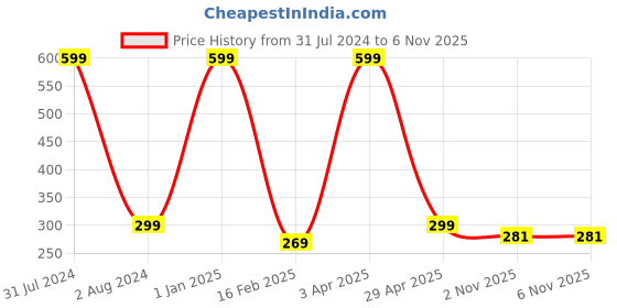 myntra.com NAVYSPORT Men Pack Of 3 White & Grey Colourblocked Calf-Length Socks navysport Price History Graph from 31 Jul 2024 to 6 Nov 2025