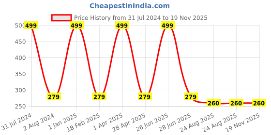 myntra.com NAVYSPORT Men Pack Of 3 White Solid Ankle-Length Socks navysport Price History Graph from 31 Jul 2024 to 19 Nov 2025