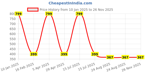 myntra.com NAVYSPORT Multi Casual Cushion Cotton Ankle Socks navysport Price History Graph from 10 Jan 2025 to 26 Nov 2025