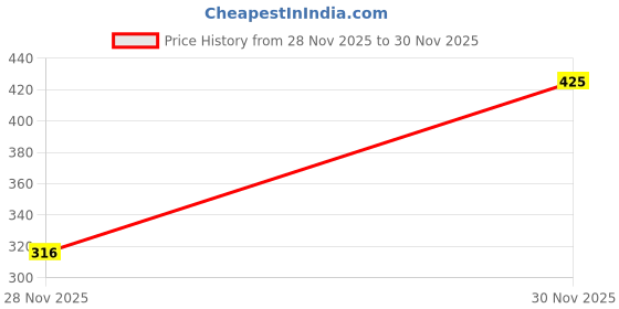 myntra.com Nawab Collection Gold-Plated Alloy Pendants with Chains nawab collection Price History Graph from 28 Nov 2025 to 29 Nov 2025