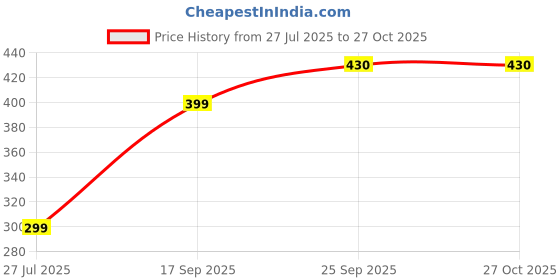 myntra.com Nawab Collection Gold-Plated Chain nawab collection Price History Graph from 27 Jul 2025 to 27 Oct 2025