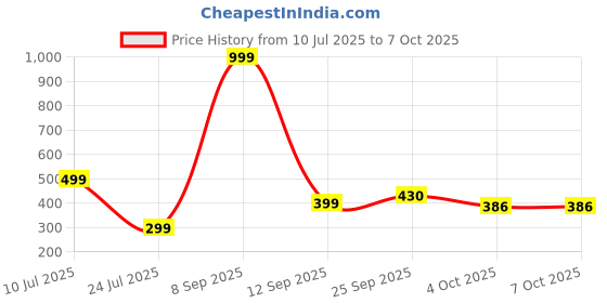 myntra.com Nawab Collection Men Alloy Gold-Plated Chain nawab collection Price History Graph from 10 Jul 2025 to 6 Oct 2025