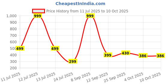 myntra.com Nawab Collection Men Gold-Plated Alloy Chain nawab collection Price History Graph from 11 Jul 2025 to 10 Oct 2025