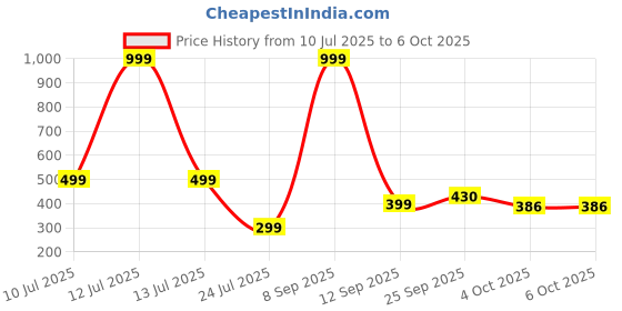 myntra.com Nawab Collection Unisex Gold Color Minimal Alloy Gold-Plated Ethnic S-Hook Chain nawab collection Price History Graph from 10 Jul 2025 to 5 Oct 2025