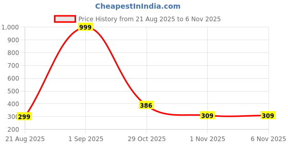 myntra.com Nawab Collection Women Gold Brass S-Hook Gold-Plated Alloy Body Chain nawab collection Price History Graph from 21 Aug 2025 to 4 Nov 2025