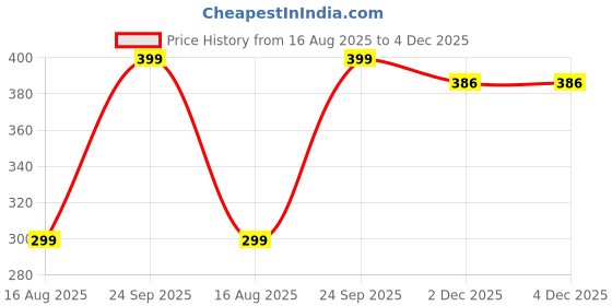 myntra.com Nawab Collection Women Gold-plated Plated Brass Chain nawab collection Price History Graph from 16 Aug 2025 to 3 Dec 2025