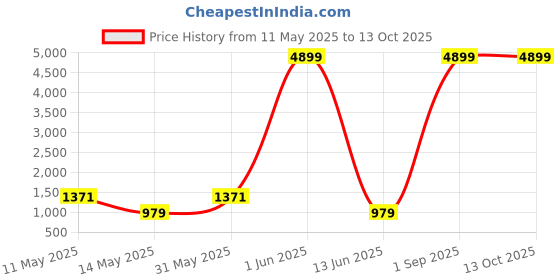 myntra.com Nawaz's Kurta Mandarin Collar Nehru Jacket nawaz's kurta Price History Graph from 11 May 2025 to 13 Oct 2025