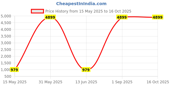 myntra.com Nawaz's Kurta Mandarin Collar Nehru Jacket nawaz's kurta Price History Graph from 15 May 2025 to 15 Oct 2025