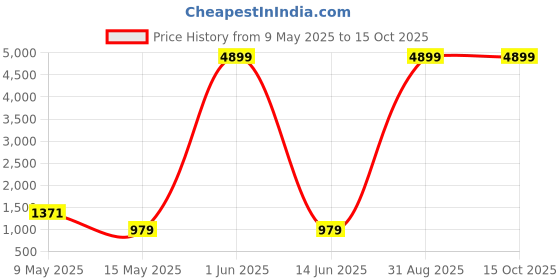 myntra.com Nawaz's Kurta Mandarin Collar Nehru Jacket nawaz's kurta Price History Graph from 9 May 2025 to 14 Oct 2025