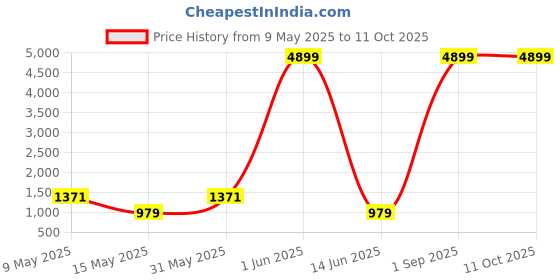 myntra.com Nawaz's Kurta Mandarin Collar Nehru Jacket nawaz's kurta Price History Graph from 9 May 2025 to 10 Oct 2025