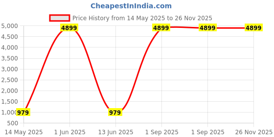 myntra.com Nawaz's Kurta Mandarin Collar Nehru Jacket nawaz's kurta Price History Graph from 14 May 2025 to 24 Nov 2025