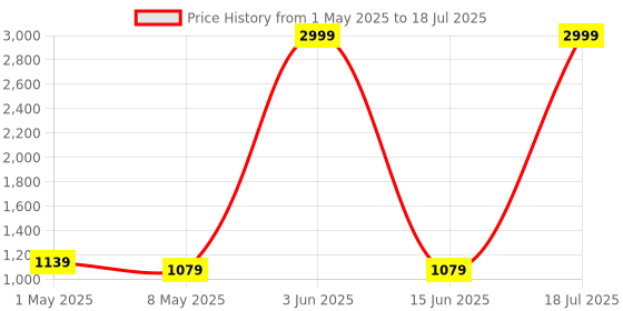 myntra.com Nawaz's Kurta Men Abstract Printed Kurta with Pyjama nawaz's kurta Price History Graph from 1 May 2025 to 18 Jul 2025