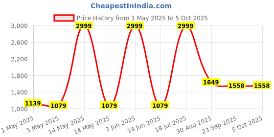 myntra.com Nawaz's Kurta Men Kurta with Pyjamas nawaz's kurta Price History Graph from 1 May 2025 to 4 Oct 2025
