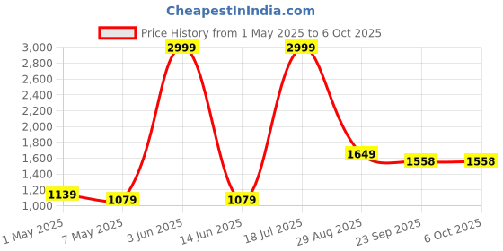 myntra.com Nawaz's Kurta Men Kurta with Pyjamas nawaz's kurta Price History Graph from 1 May 2025 to 4 Oct 2025