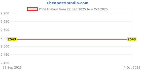myntra.com Nawaz's Kurta Men Kurtas nawaz's kurta Price History Graph from 22 Sep 2025 to 4 Oct 2025