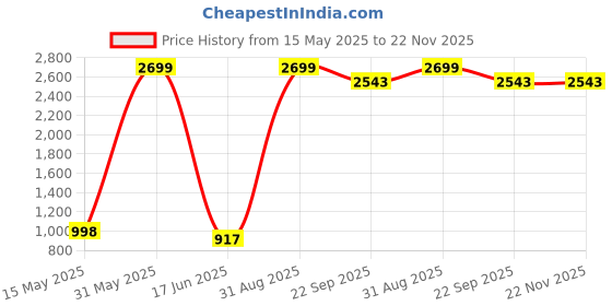 myntra.com Nawaz's Kurta Men Kurtas nawaz's kurta Price History Graph from 15 May 2025 to 22 Nov 2025