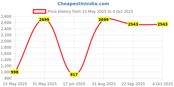 myntra.com Nawaz's Kurta Men Kurtas nawaz's kurta Price History Graph from 15 May 2025 to 4 Oct 2025