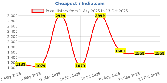 myntra.com Nawaz's Kurta Men Mandarin Collar Kurta with Pyjamas nawaz's kurta Price History Graph from 1 May 2025 to 13 Oct 2025