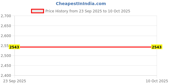 myntra.com Nawaz's Kurta Men Printed Kurtas nawaz's kurta Price History Graph from 23 Sep 2025 to 10 Oct 2025