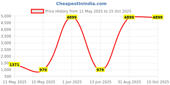myntra.com Nawaz's Kurta Men Printed Woven Nehru Jacket nawaz's kurta Price History Graph from 11 May 2025 to 14 Oct 2025
