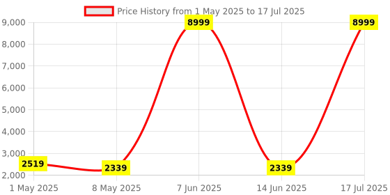 myntra.com Nawaz's Kurta Men Regular Dupion Silk Kurta with Pyjamas nawaz's kurta Price History Graph from 1 May 2025 to 17 Jul 2025