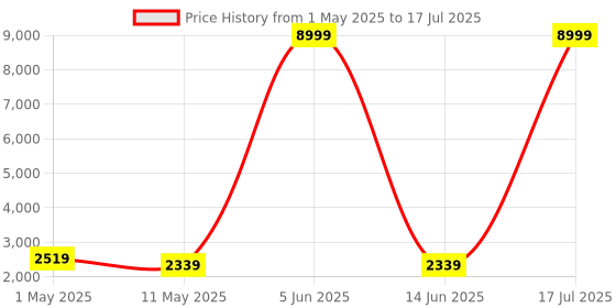 myntra.com Nawaz's Kurta Men Regular Dupion Silk Kurta with Pyjamas nawaz's kurta Price History Graph from 1 May 2025 to 17 Jul 2025