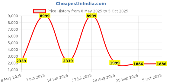myntra.com Nawaz's Kurta Men Regular Dupion Silk Kurta with Pyjamas Kurta Sets nawaz's kurta Price History Graph from 8 May 2025 to 4 Oct 2025