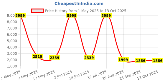 myntra.com Nawaz's Kurta Men Regular Mandarin Collar Kurta Set nawaz's kurta Price History Graph from 1 May 2025 to 12 Oct 2025