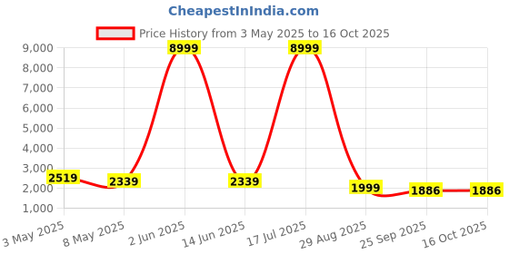 myntra.com Nawaz's Kurta Men Regular Mandarin Collar Kurta Set nawaz's kurta Price History Graph from 3 May 2025 to 15 Oct 2025