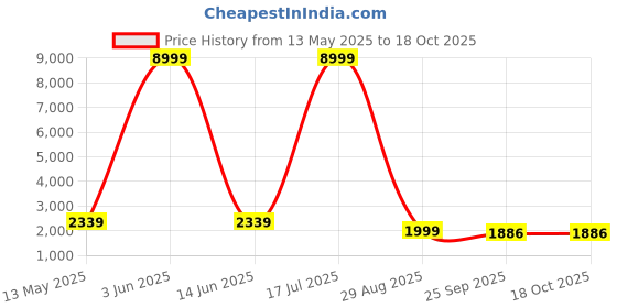 myntra.com Nawaz's Kurta Men Regular Mandarin Collar Kurta Sets nawaz's kurta Price History Graph from 13 May 2025 to 17 Oct 2025