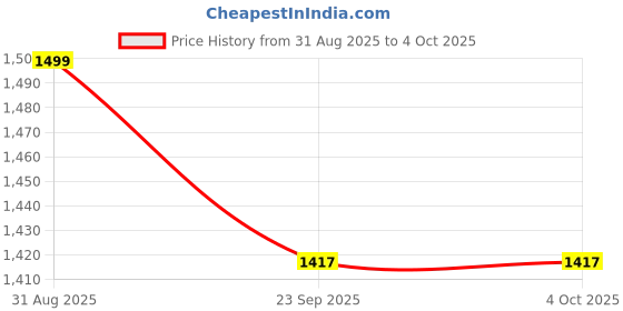 myntra.com Nawaz's Kurta Men Regular Mandarin Collar Pure Cotton Kurta with Pyjamas nawaz's kurta Price History Graph from 31 Aug 2025 to 4 Oct 2025